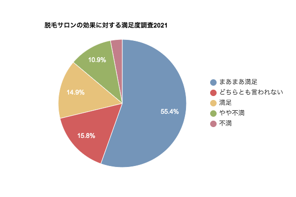 脱毛サロンの効果に対する満足度調査2021-1-1