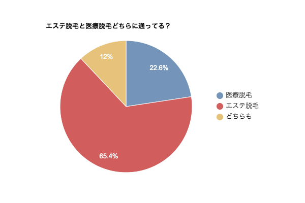 エステ脱毛と医療脱毛どちらに通ってる？-1